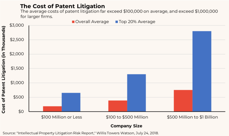 New Research: Data on the Costs of IP Litigation – The Captured Economy