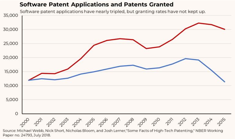 New Research Facts And Figures On High Tech Patenting The Captured Economy 