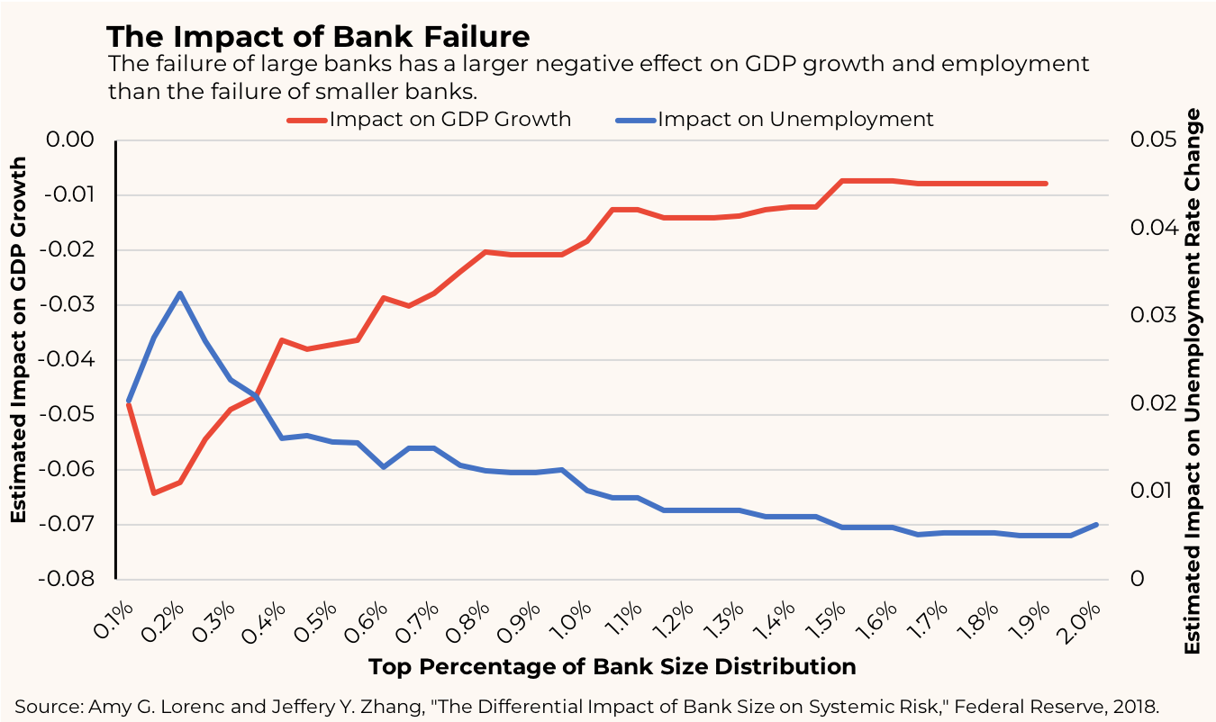 New Research Larger Bank Failures Have Outsized Effects on Growth and