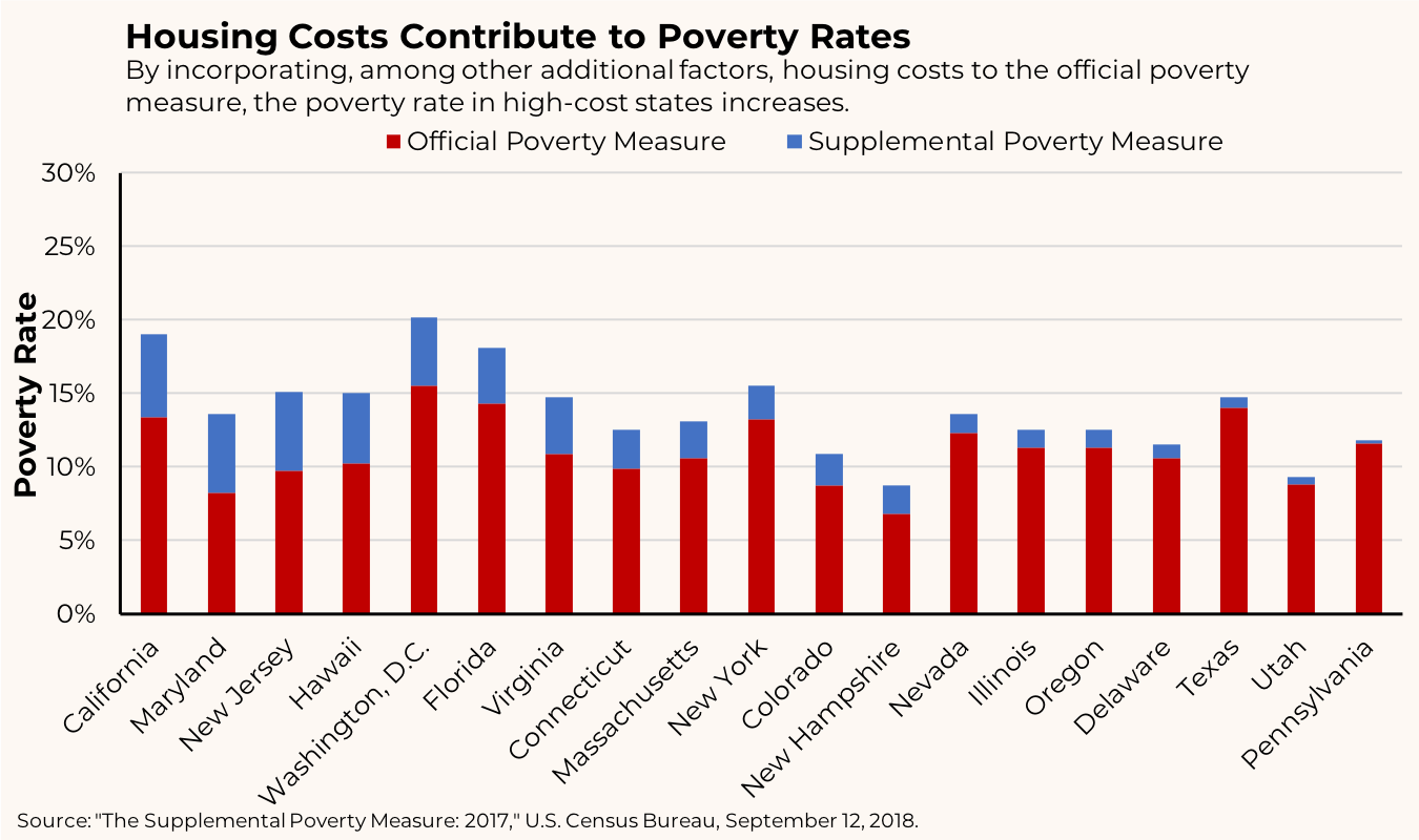 Housing Costs Drive Up Poverty Rates The Captured Economy